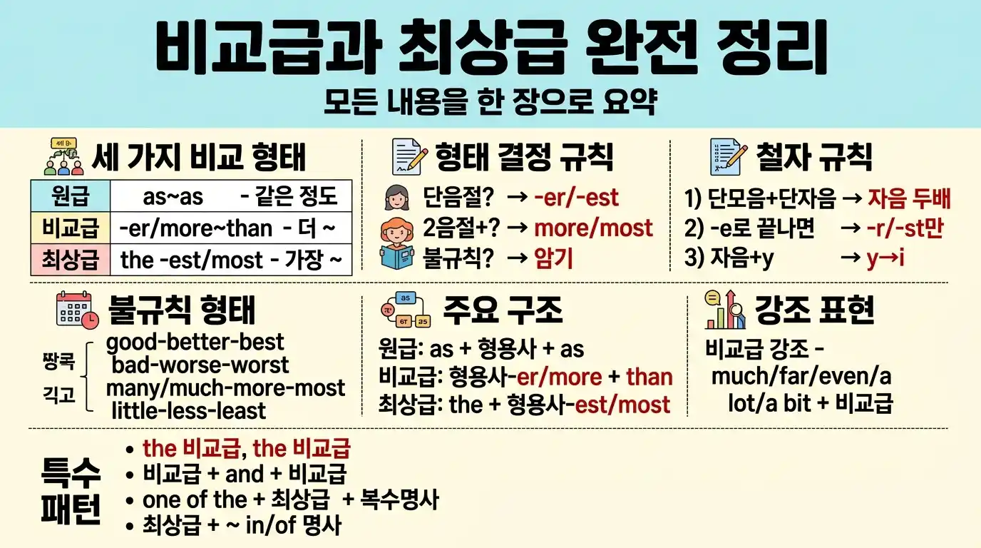비교급과 최상급 완전 정리 — 세 가지 비교 형태·형태 결정 규칙·철자 규칙·불규칙·특수 패턴 한 장 요약