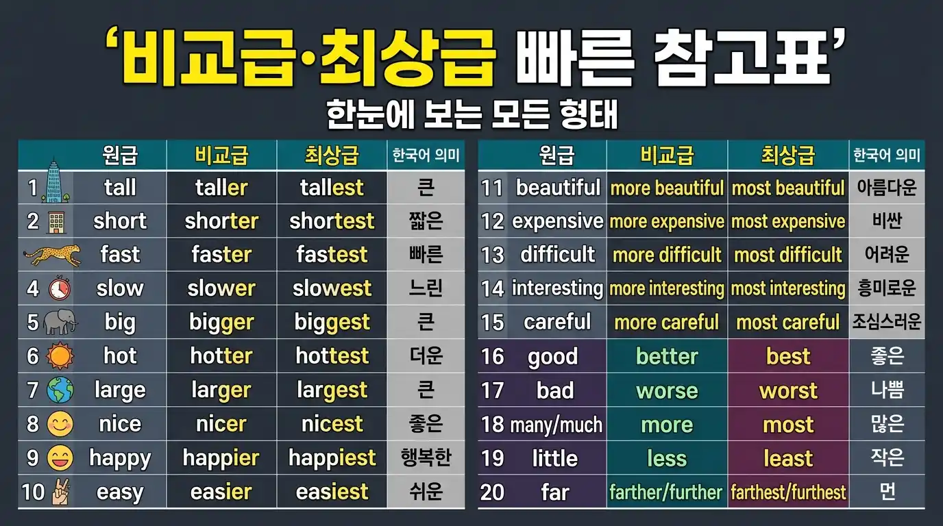 비교급·최상급 빠른 참고표 — 원급/비교급/최상급 형태 20개 한눈에 보기 (규칙 + 불규칙)