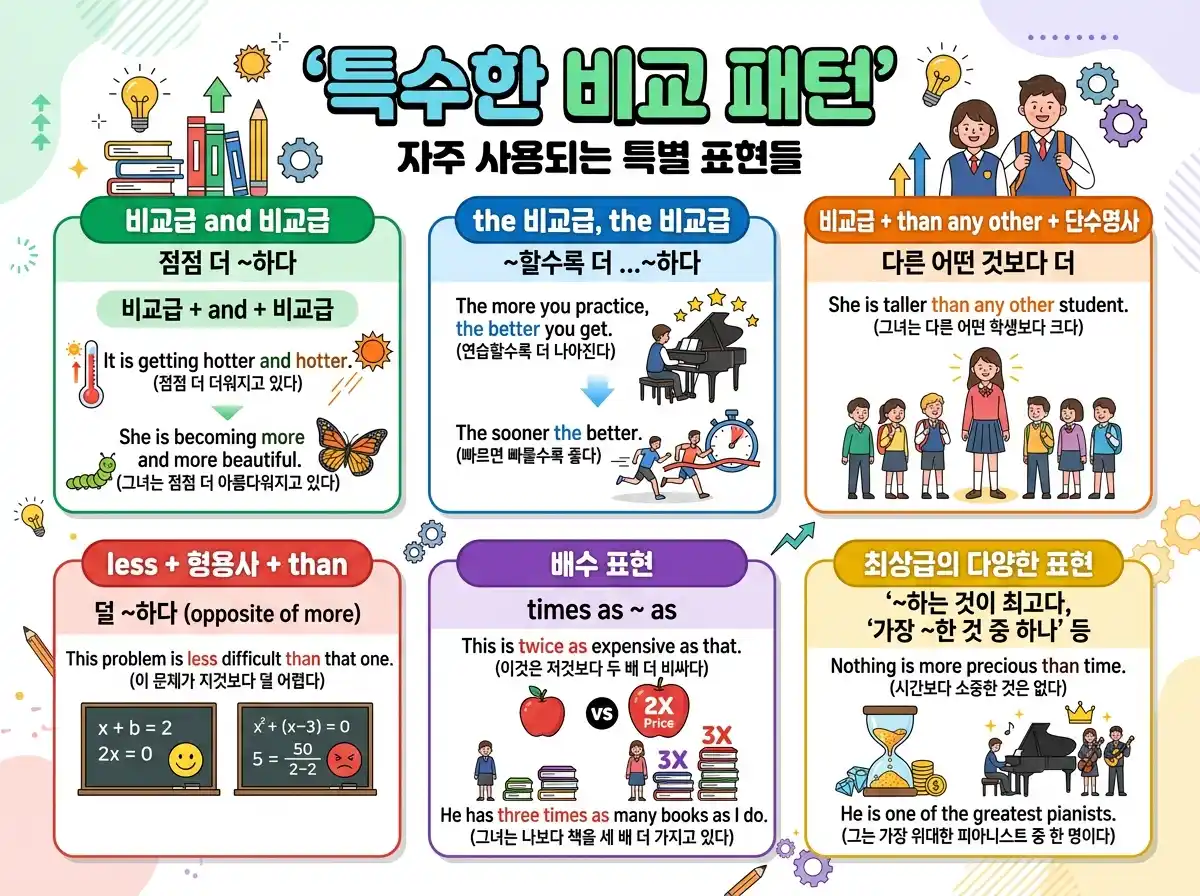 특수한 비교 패턴 — 비교급 and 비교급, the 비교급 the 비교급, less than, 배수 표현, 최상급의 다양한 표현