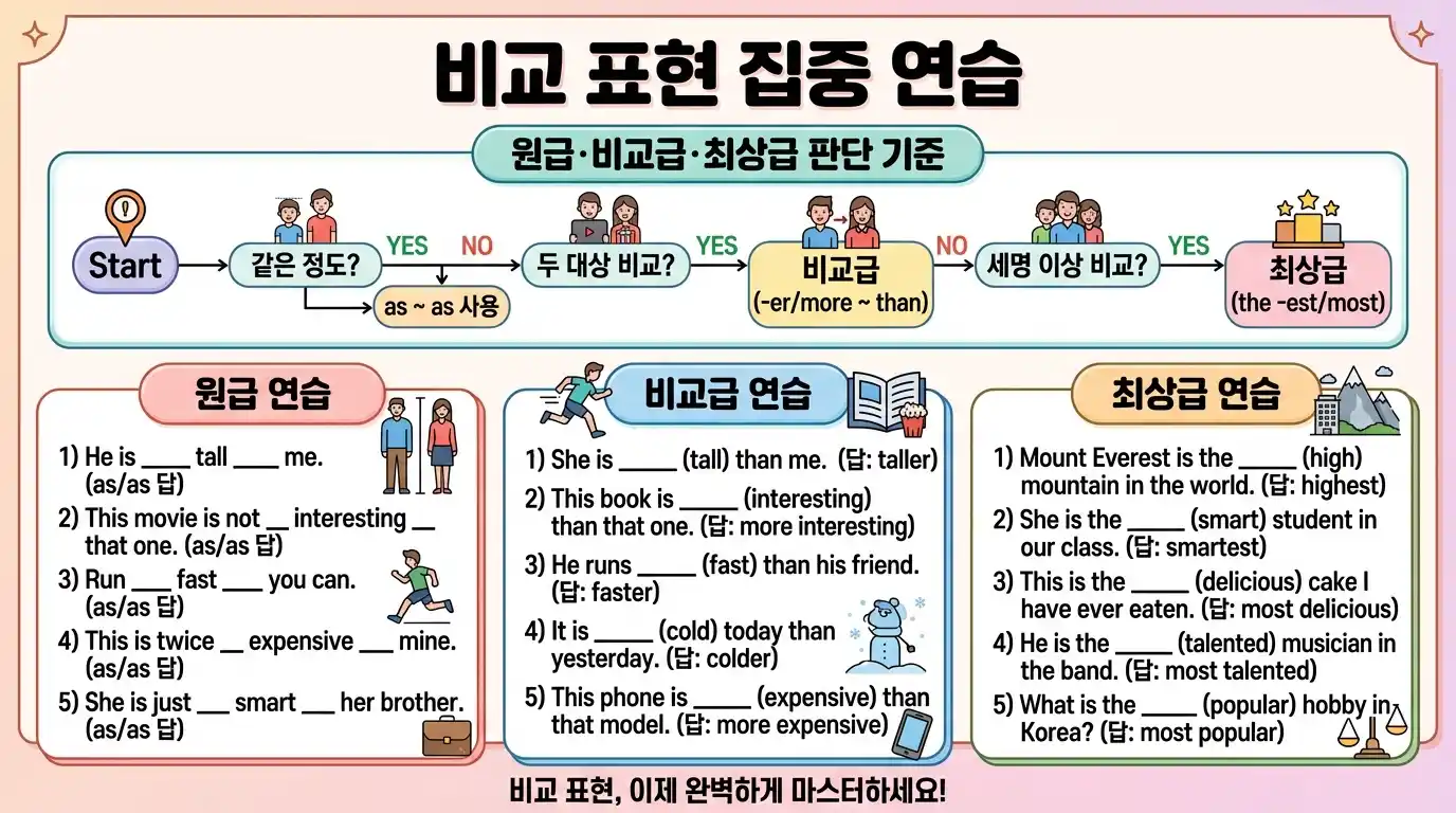 비교 표현 집중 연습 — 원급·비교급·최상급 판단 기준 플로우차트와 빈칸 연습 15문제