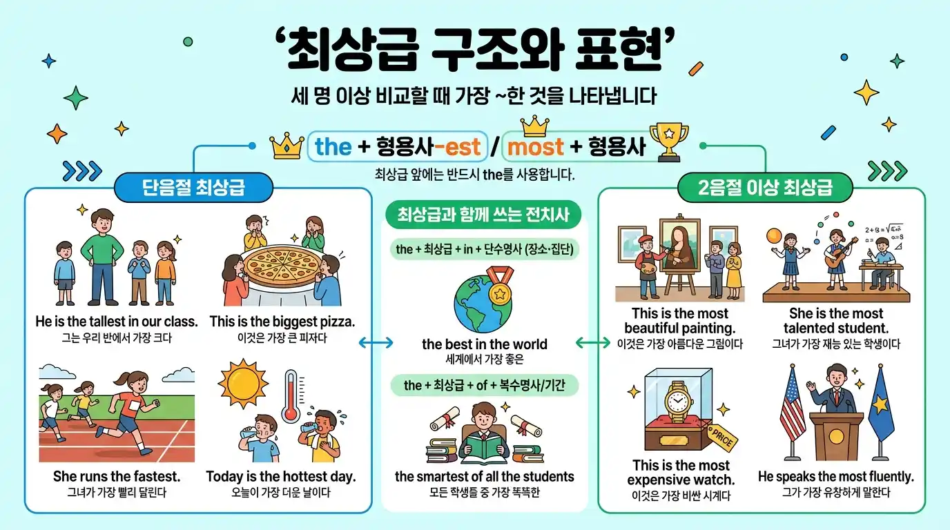 최상급 구조와 표현 — the + 형용사-est/most, 단음절·2음절 이상 최상급, in/of 전치사 사용법