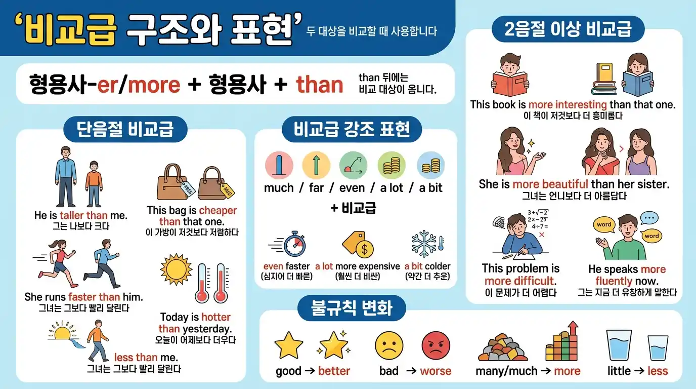 비교급 구조와 표현 — 형용사-er/more + than, 단음절/2음절 이상 비교급, 강조 표현 (much/far/even/a lot/a bit)