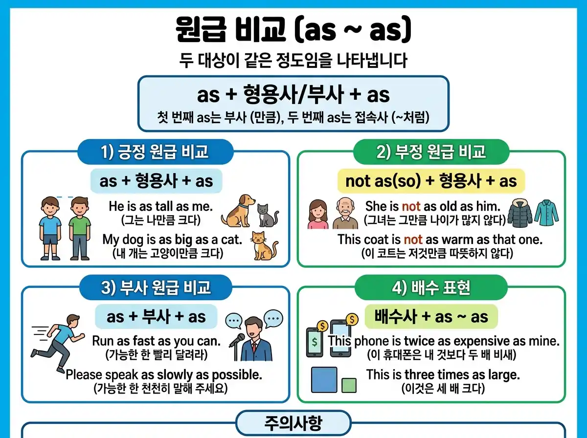 원급 비교 (as ~ as) — 긍정/부정/부사 원급 비교, 배수 표현 (twice/three times as ~ as)