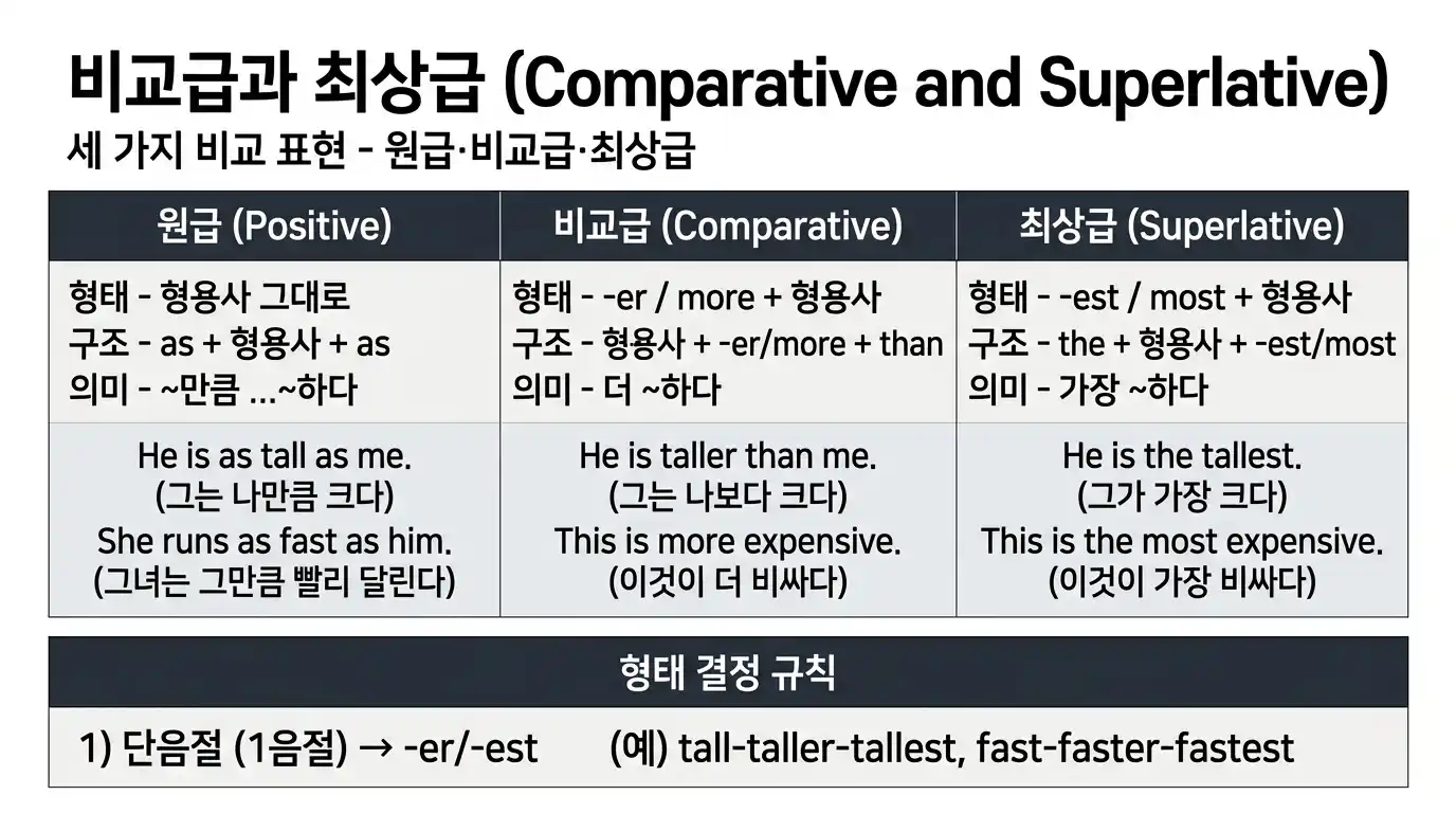 비교급과 최상급 (Comparative and Superlative) — 세 가지 비교 표현: 원급·비교급·최상급 구조와 의미