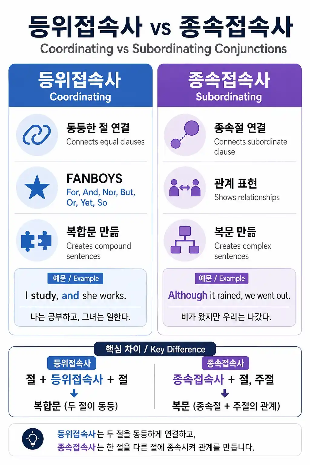 접속사 vs 연결부사 비교 차트 — because/therefore/however/moreover 등 문장 연결 방식 차이