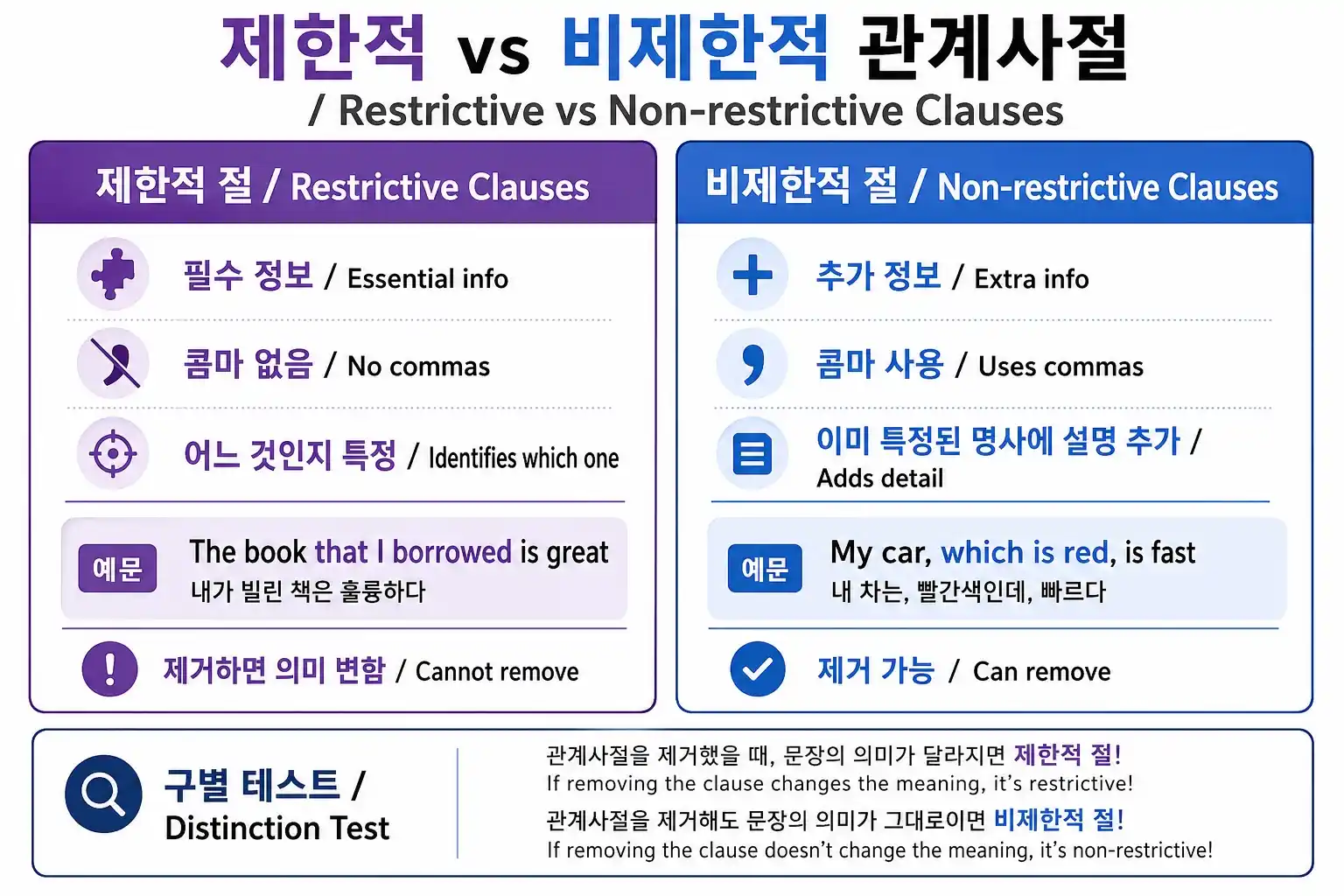 복합문장 구조 비교 — 복합문 vs 복문 vs 혼합문 구조 선택 가이드 + 빈출 오류 패턴