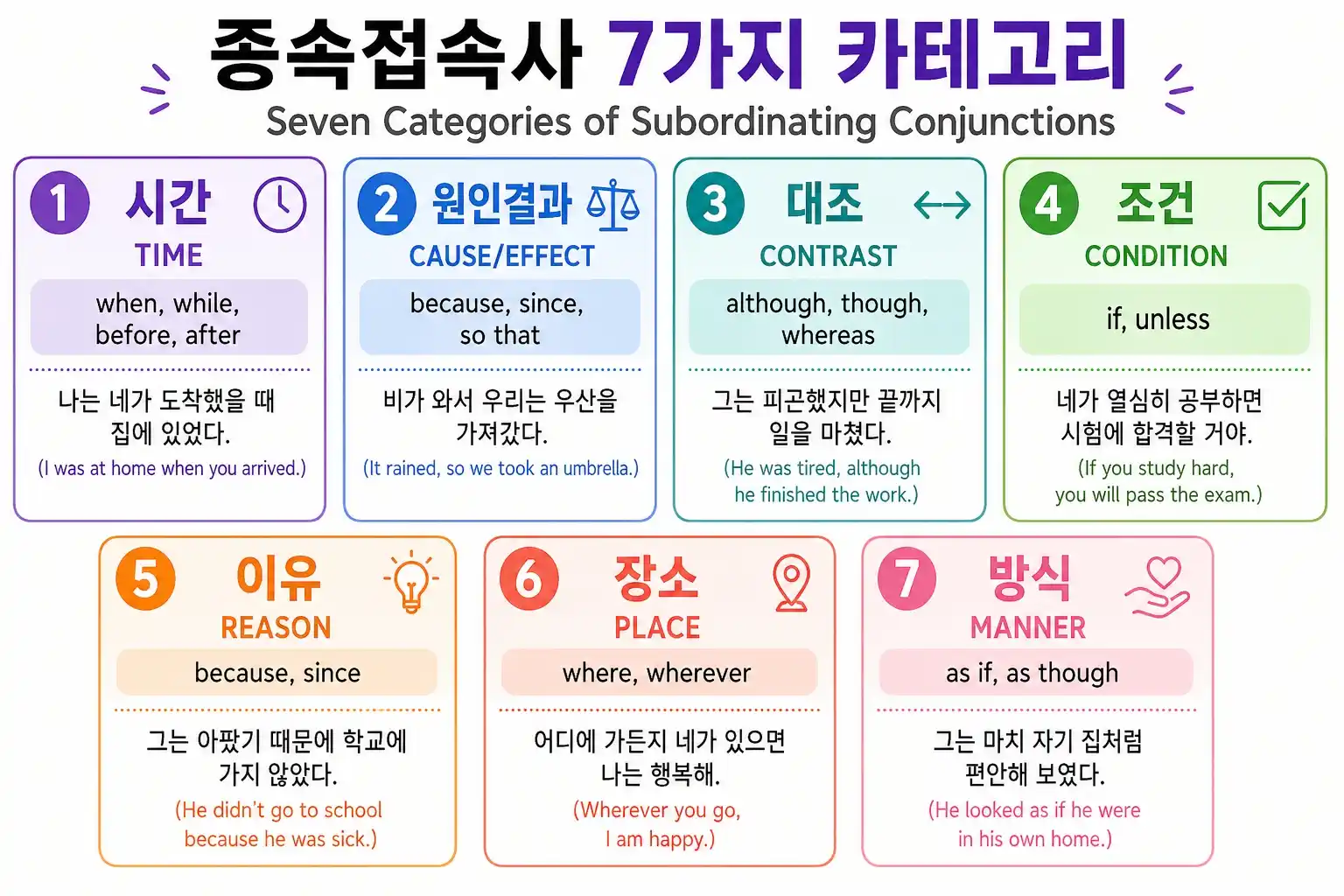 종속절 유형 비교 차트 — 명사절/형용사절/부사절 기능과 위치, 접속사 분류 총정리