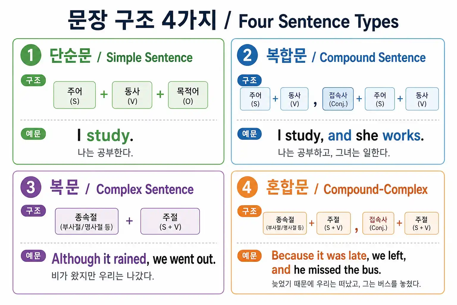 영어 문장의 4가지 종류 비교 — 단순문/복합문/복문/혼합문 구조와 특징 한눈에 정리