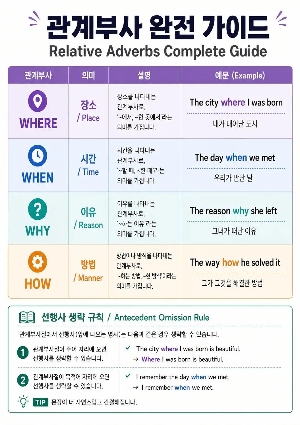 절 연결 접속사 완전 정리 — 원인/결과/대조/시간/조건/양보 접속사 사용법과 예문