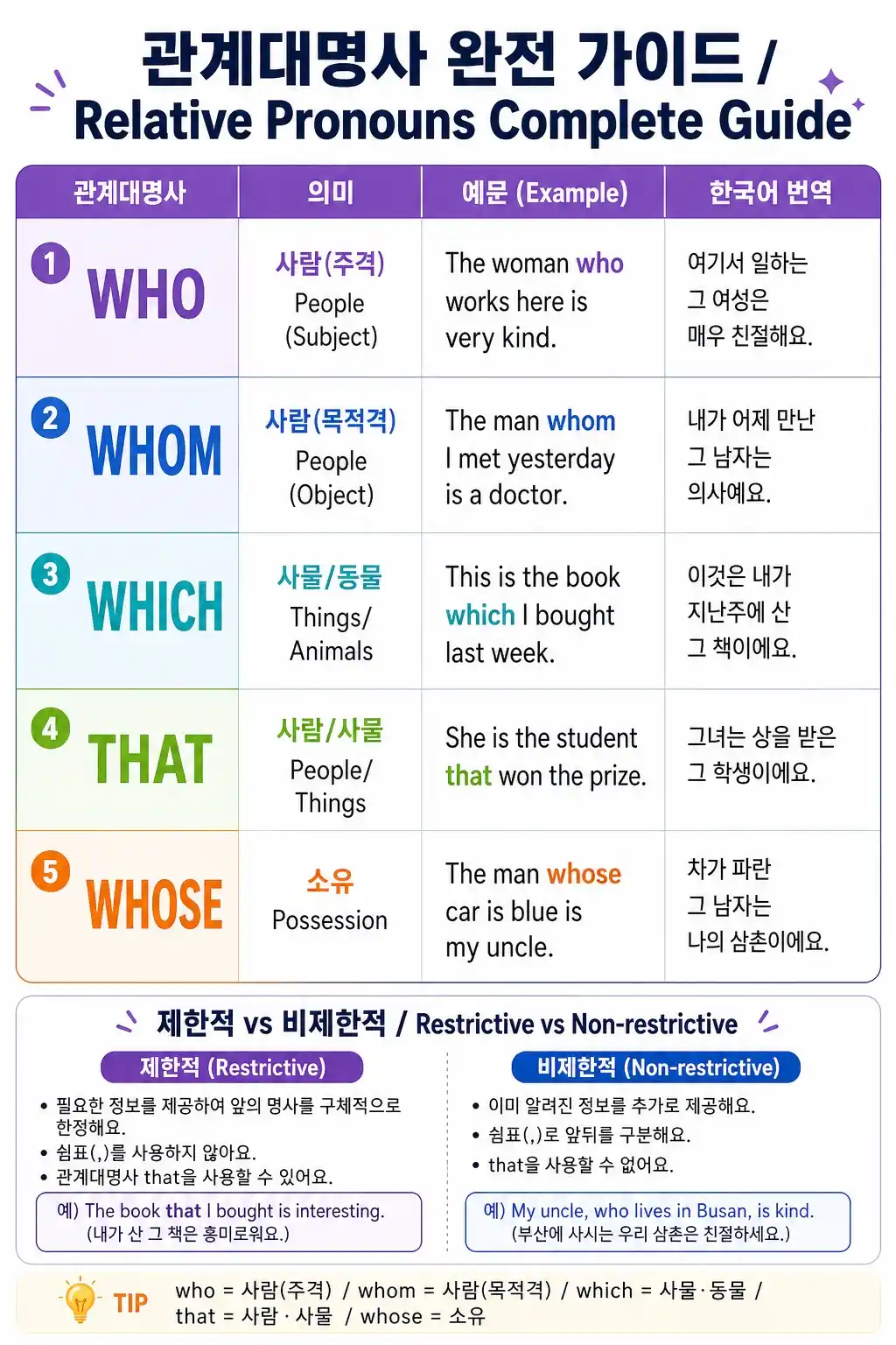 관계부사 완전 정리 — where/when/why/how 선행사(장소/시간/이유/방법)별 사용법 비교표