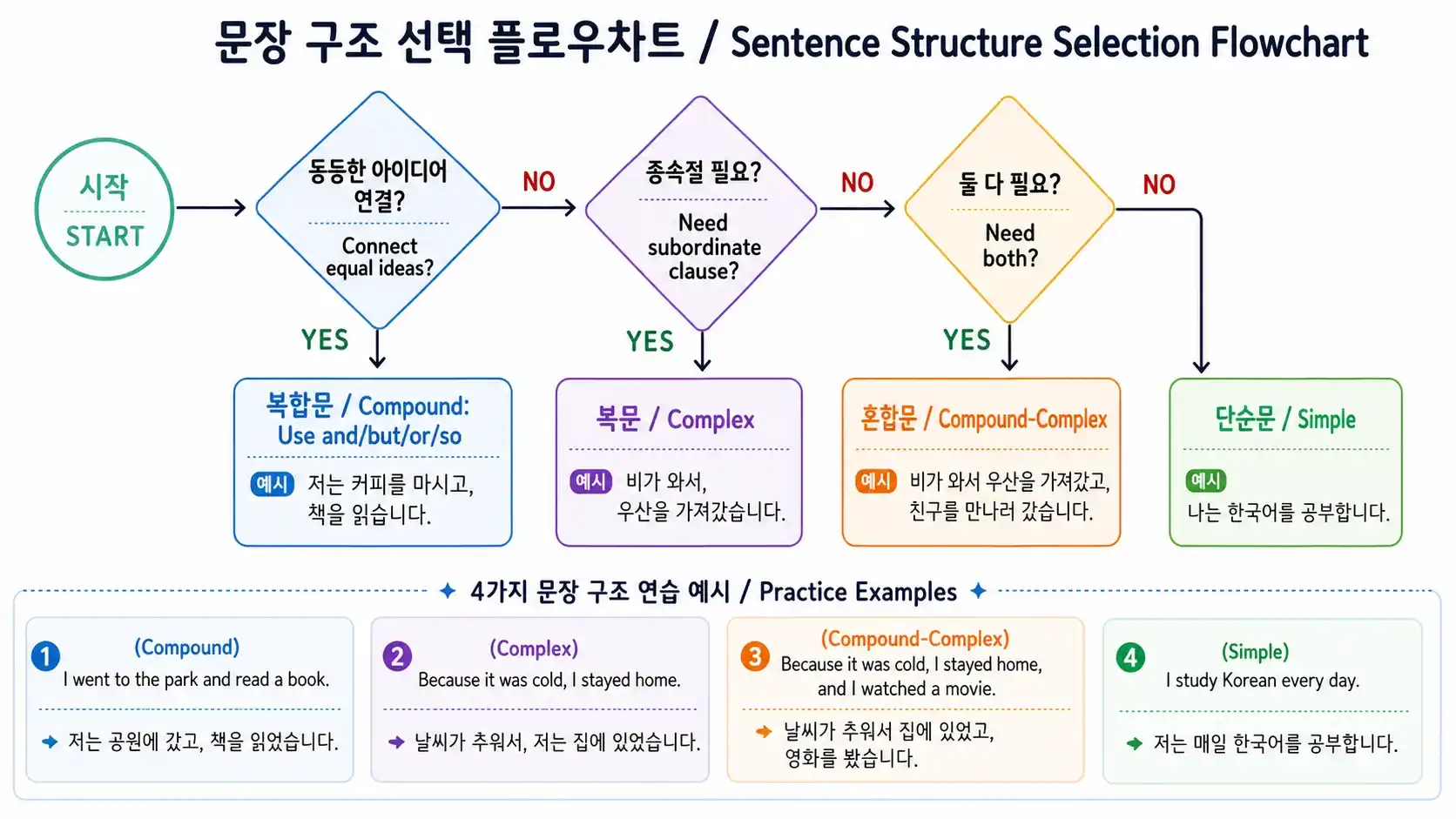 문장 구조 선택 플로우차트 — 상황별 단순문/복합문/복문/혼합문 선택 기준 흐름도