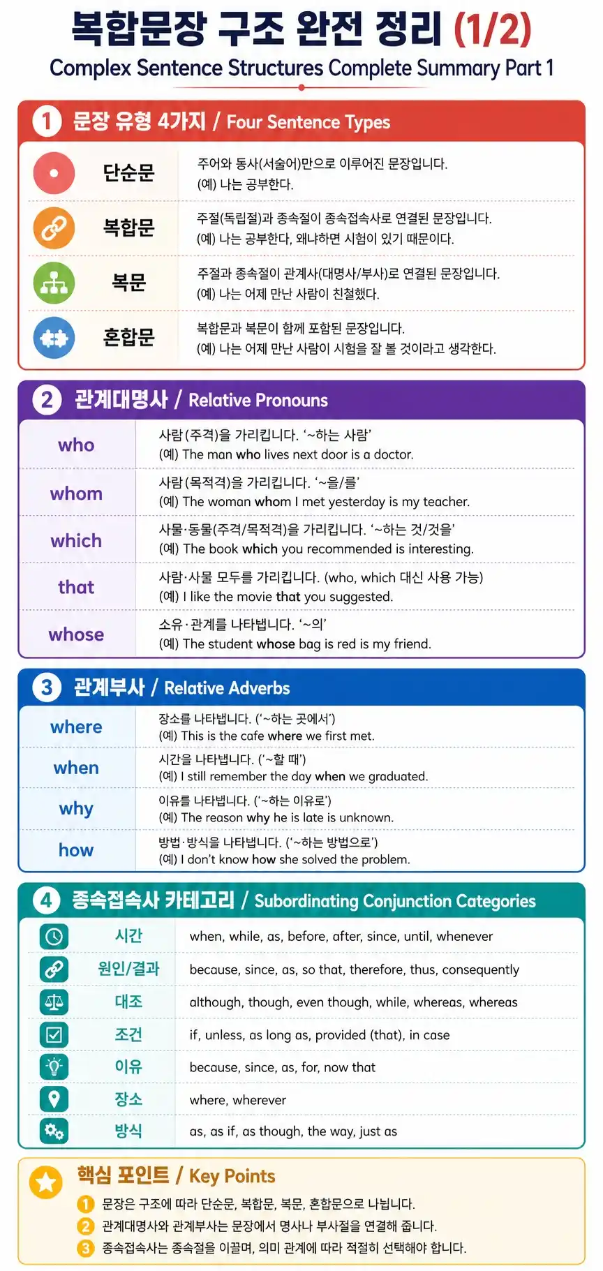 복합문장 구조와 이해 최종 요약 — 4가지 문장 유형·관계사·접속사·고급 패턴 총정리