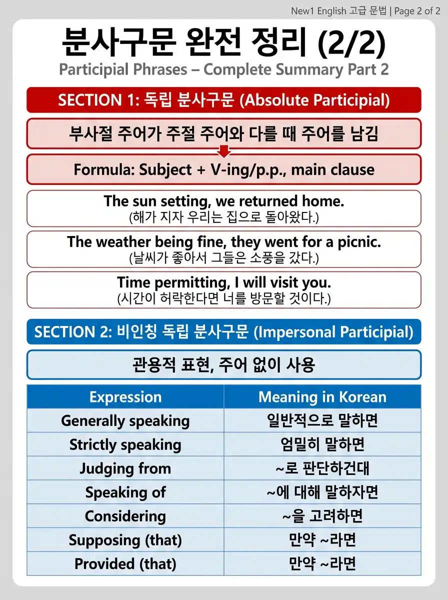 분사구문 만들기 4단계 — 접속사 제거→주어 확인→-ing 변환→Being 생략 + 부정형(Not/Never+V-ing)