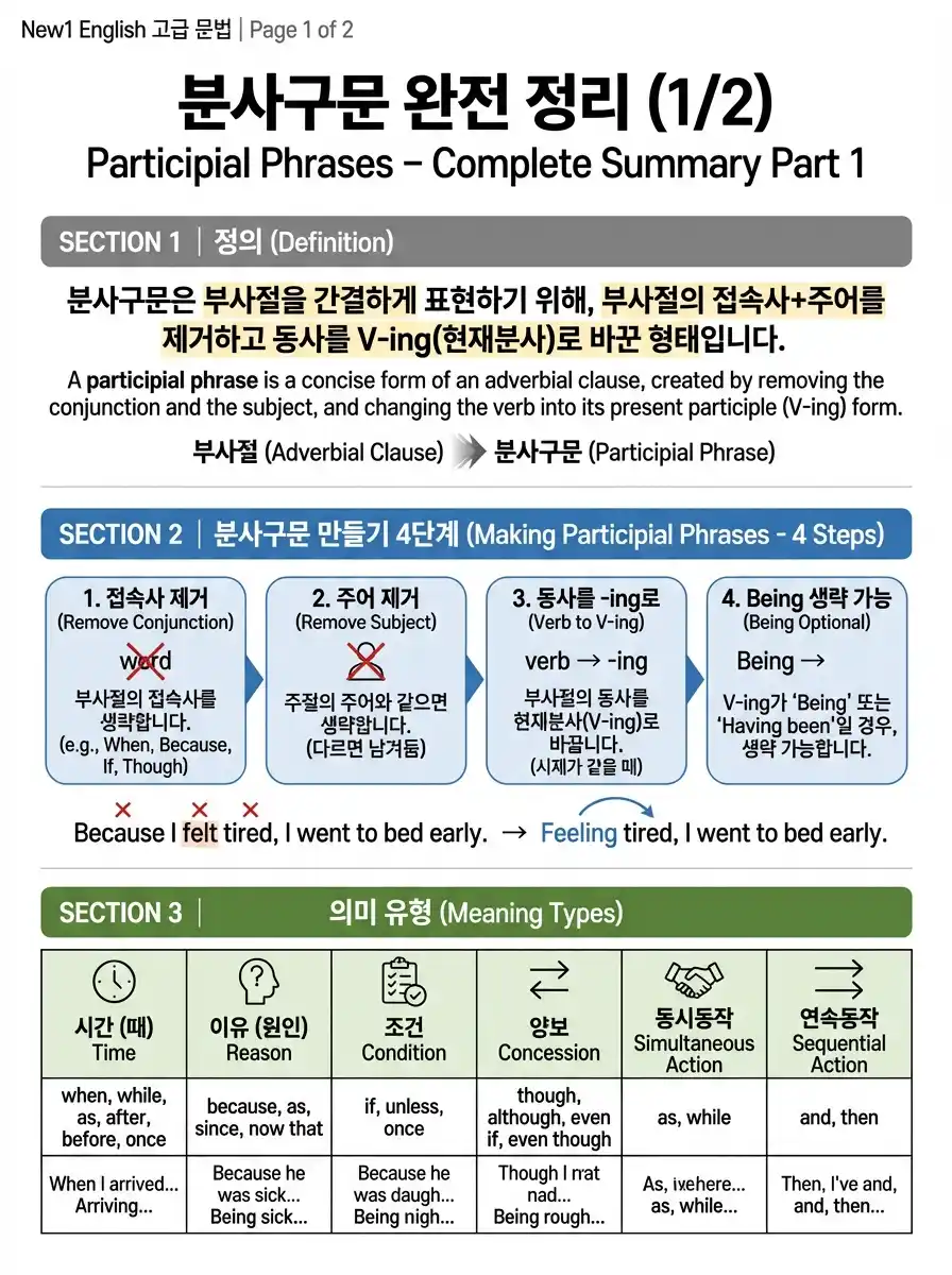 분사구문 6가지 의미 유형 — 시간/이유/조건/양보/동시동작/연속동작 + 대응 접속사 + 예문