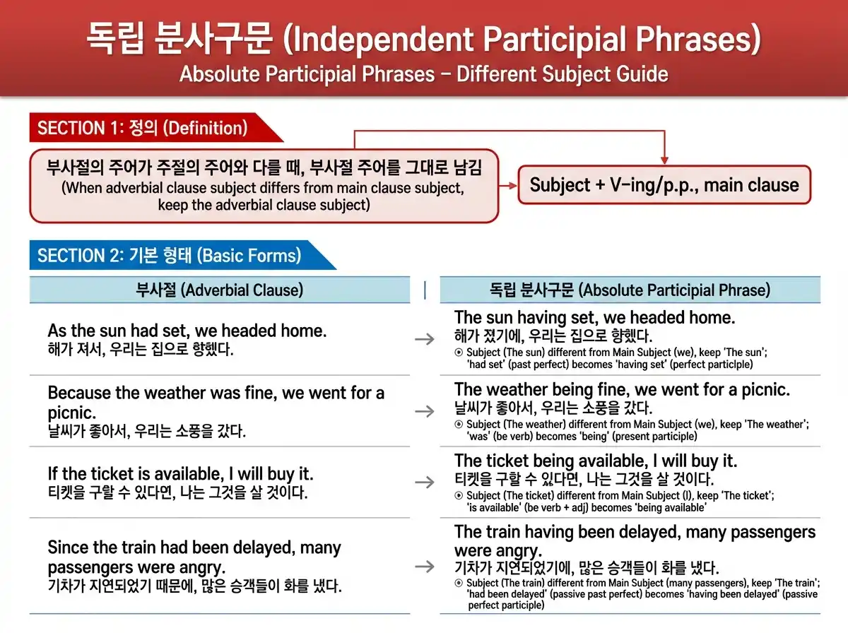비인칭 독립 분사구문 7가지 — Generally/Strictly/Judging from/Considering/Given/Speaking of/Frankly