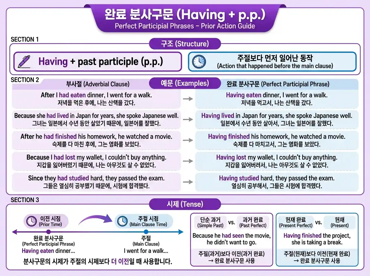 분사구문 심화편 실전 공략 — 완료/수동/독립/비인칭 분사구문 오답 유형 + 선택 전략