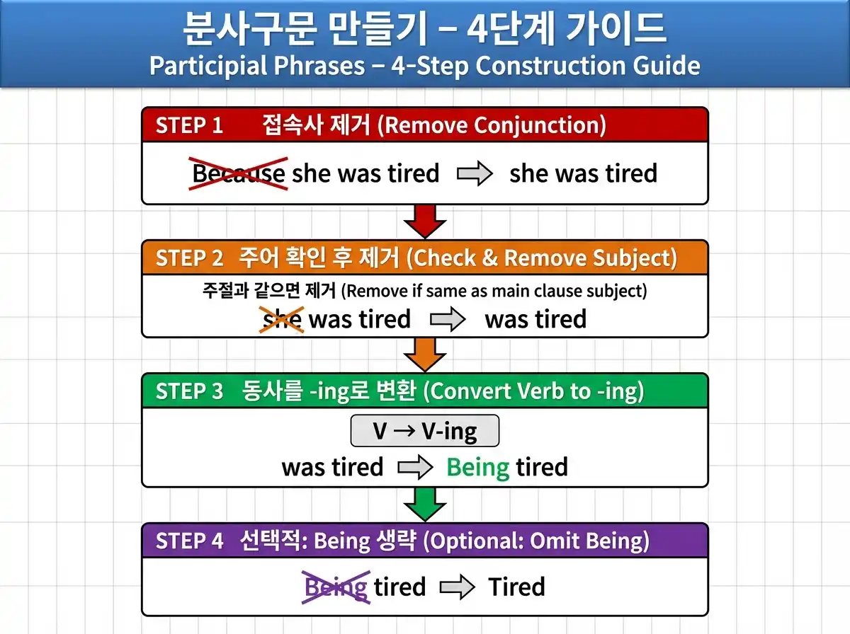 분사구문 완전 정리 2/2 — 완료/수동/독립/비인칭 분사구문 + 오류 유형 + 학습 전략