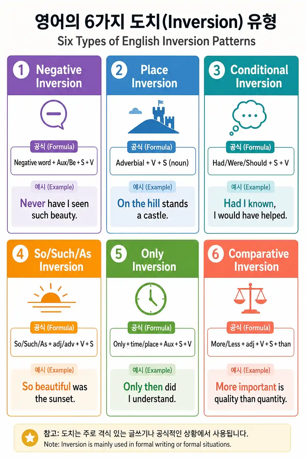 영어 도치 6가지 유형 완전 정리 — 부정어/장소/조건절/do강조/It is~that 강조 한눈에 비교