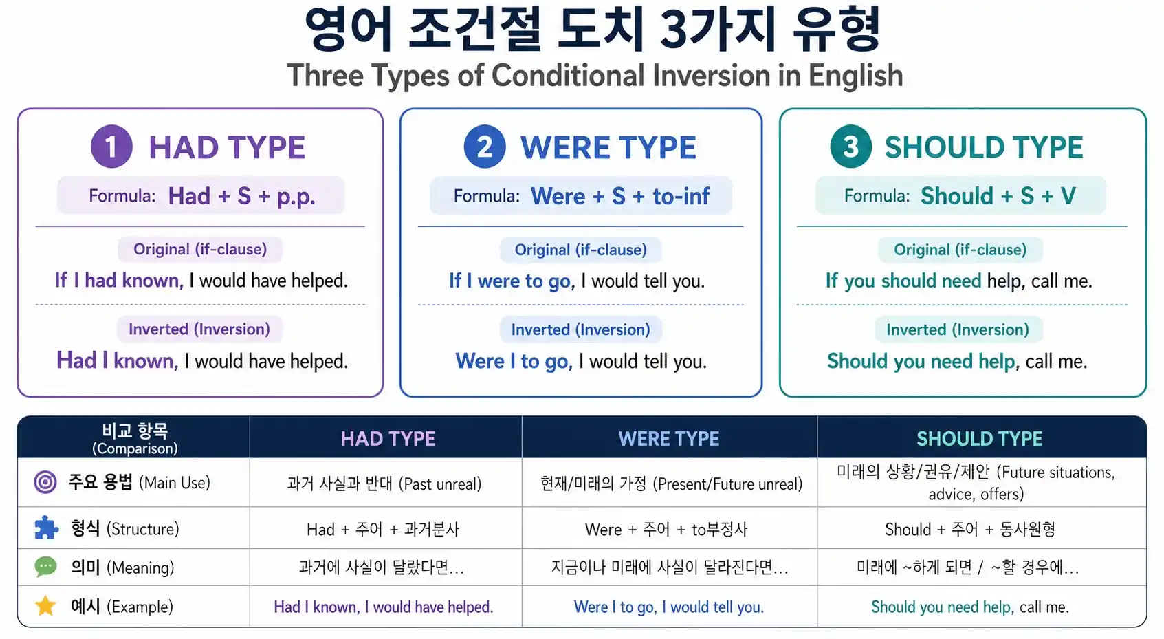 조건절 도치 3가지 유형 — Were/Had/Should + 부정형 Were it not for 비교 차트