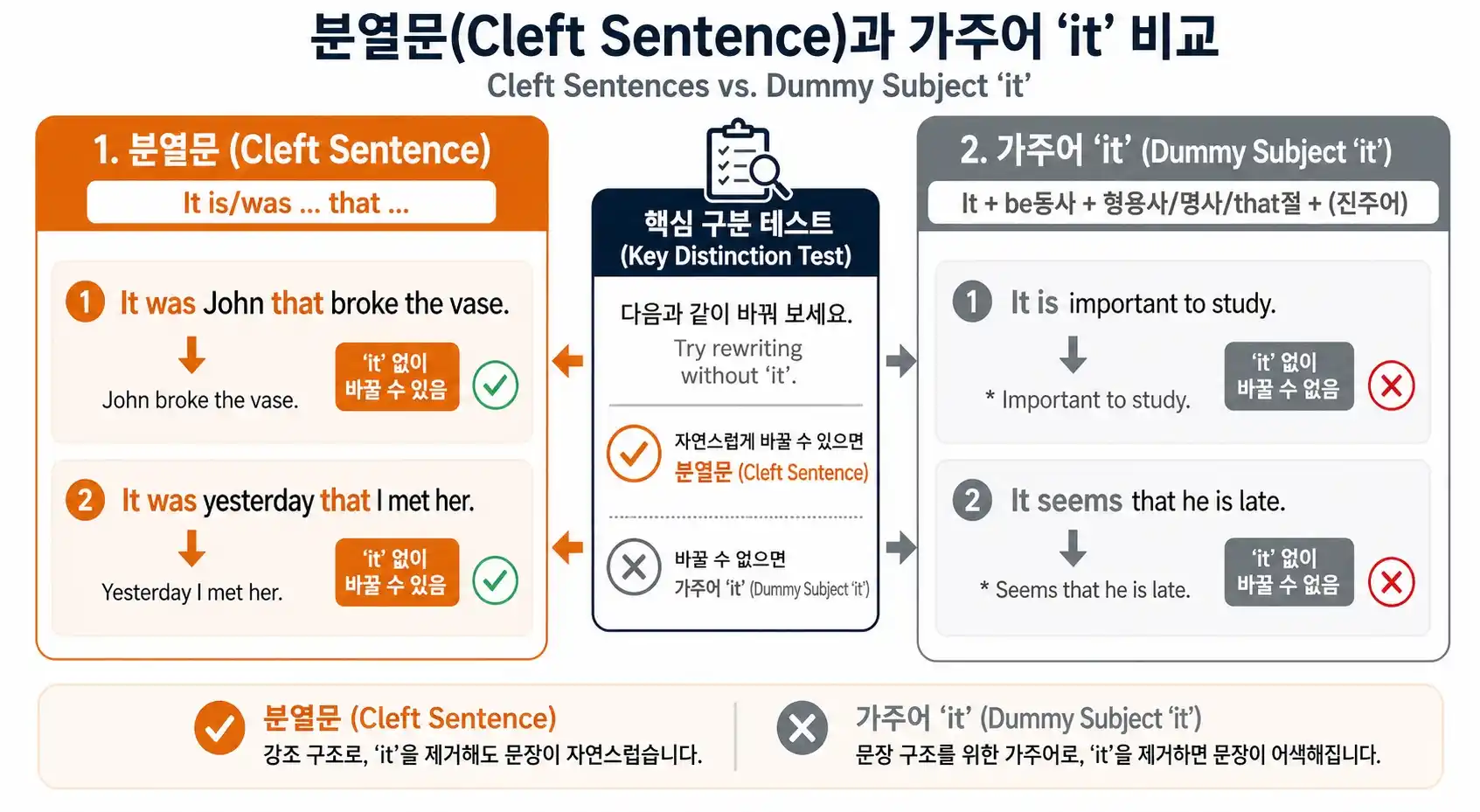 It is~that 강조 구문 vs 가주어 it 완전 비교 — 분열문 구조·사람 강조 who 판별 차트