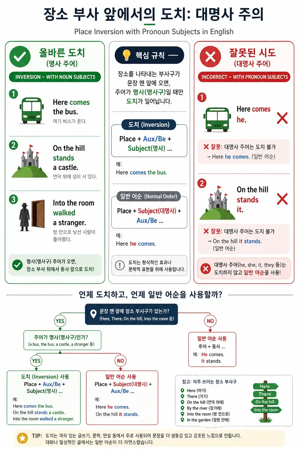 장소·방향 부사구 도치 비교표 — Here/There/전치사구/방향부사별 어순 + 대명사 주어 예외 규칙