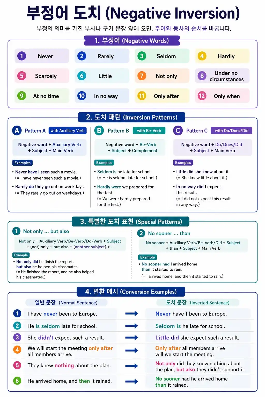 부정어 도치 완전 정리 — Never/Seldom/Rarely/Hardly/Not only/No sooner/Little 어순 변환 규칙