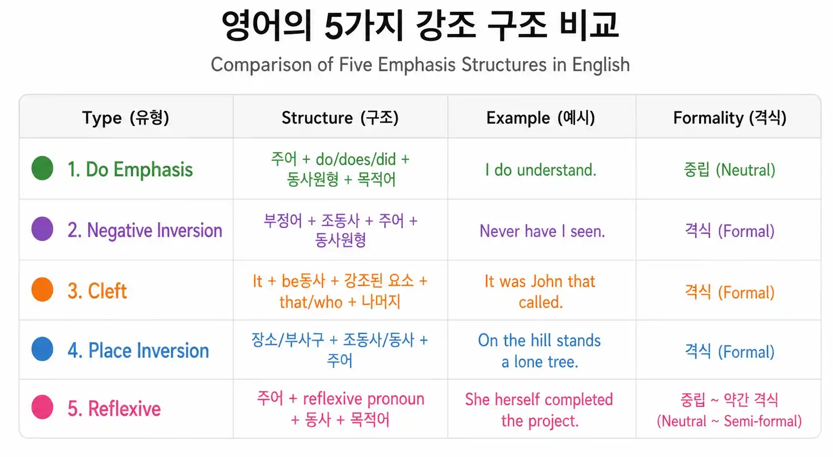 강조 구조 5가지 비교표 — do강조/It is~that/도치/only강조/부정어강조 한눈에 정리