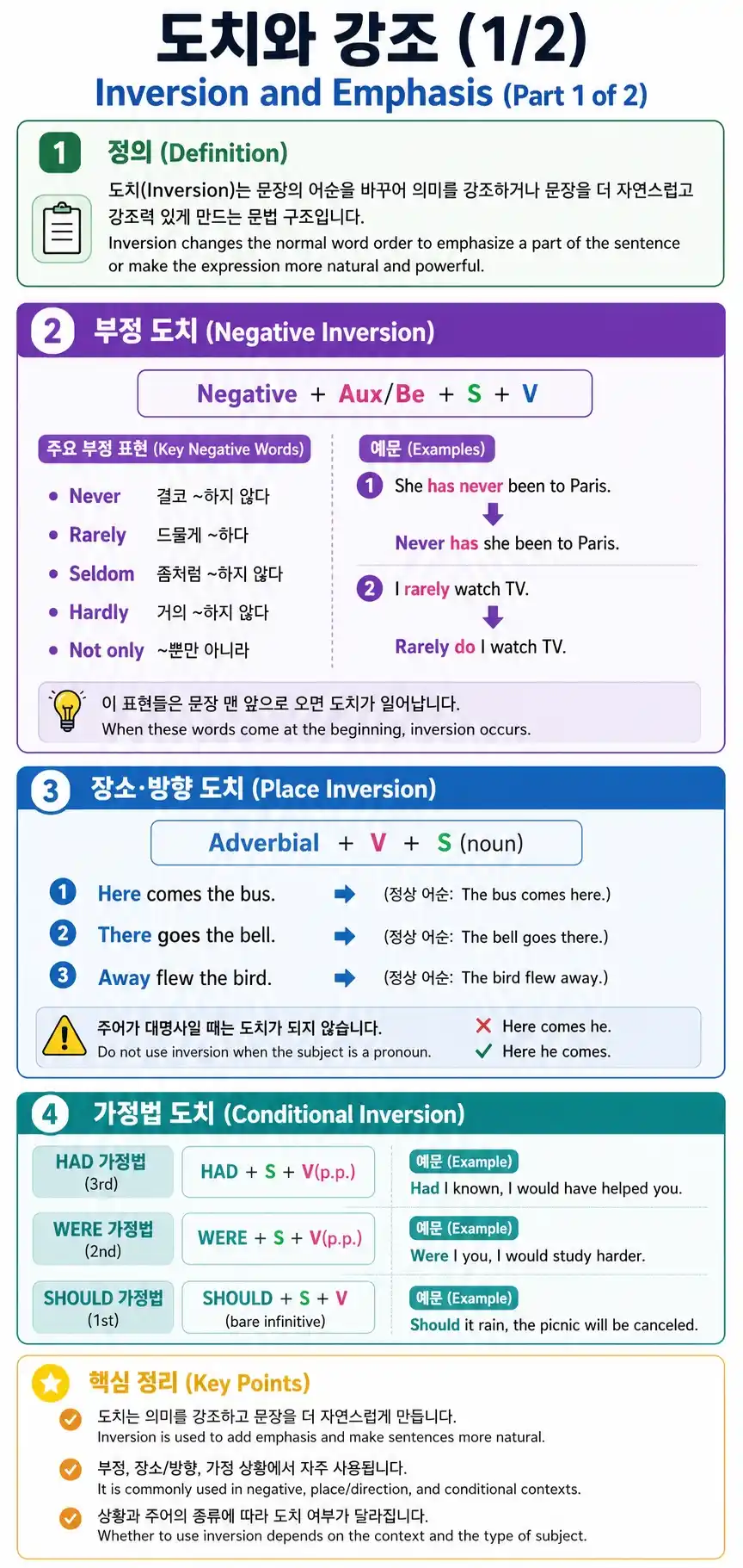 도치와 강조 구문 핵심 요약 인포그래픽 — 5가지 도치·3가지 강조 전체 패턴 총정리