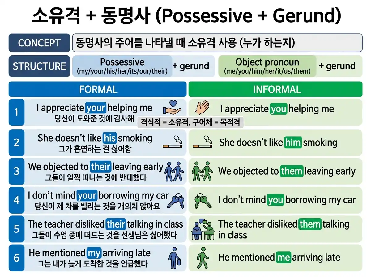 소유격 + 동명사 — Formal(소유격) vs Informal(목적격) + 예문 6가지: I appreciate your/you helping me 등
