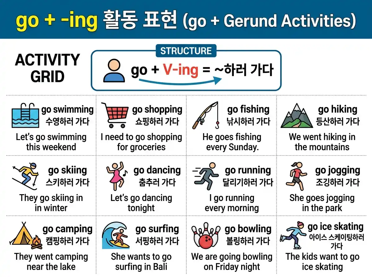 go + -ing 활동 표현 — go swimming/shopping/fishing/hiking/skiing/dancing/running/jogging/camping/surfing/bowling/ice skating