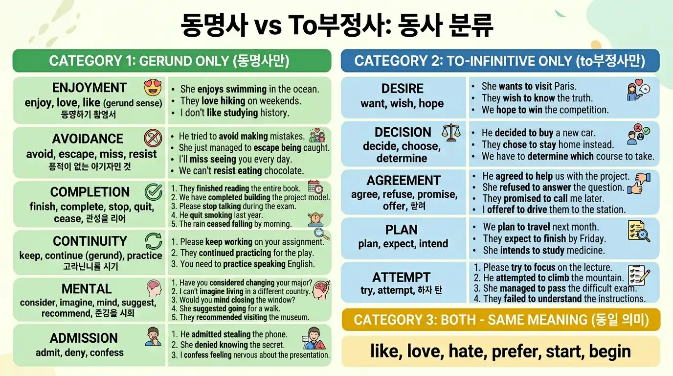 동명사 vs To부정사 동사 분류 — GERUND ONLY(enjoy/avoid/finish 등) / TO-INF ONLY(want/decide/agree 등) / BOTH 카테고리