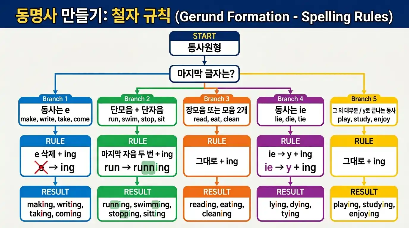 동명사 만들기 철자 규칙 플로우차트 — e삭제/자음 두 번/그대로/ie→y+ing 5가지 Branch