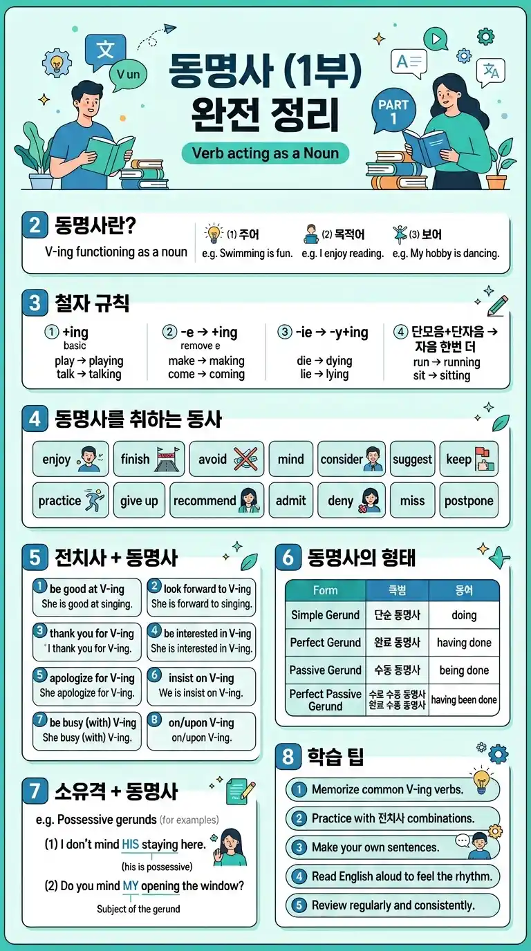 동명사(1부) 완전 정리 — 동명사란/철자규칙/동명사 취하는 동사/전치사+동명사/형태/소유격 종합