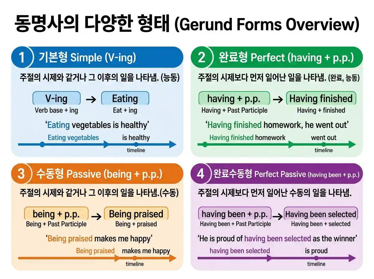 동명사의 다양한 형태 — Simple(V-ing) / Perfect(having+p.p.) / Passive(being+p.p.) / Perfect Passive 4가지 형태와 타임라인