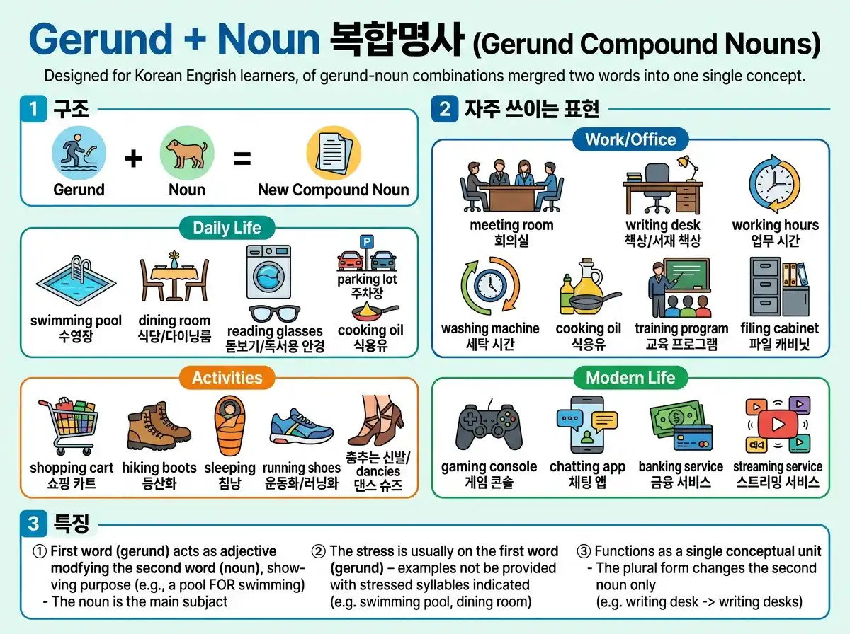 Gerund + Noun 복합명사 — 구조/자주 쓰이는 표현(Daily Life/Work/Activities/Modern Life)/특징 3가지
