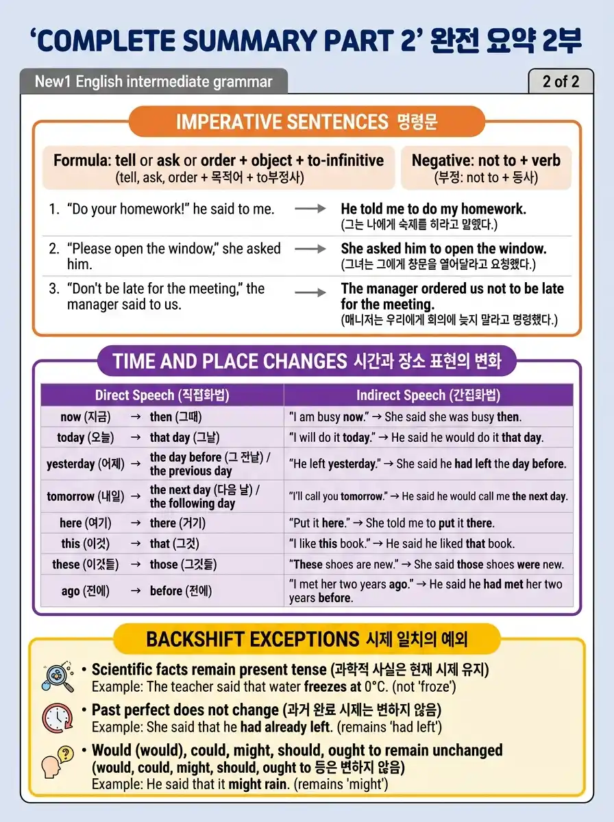 직접화법 vs 간접화법 — 구조 비교 + say/tell/ask 전달 동사 사용법 + 예문 5개