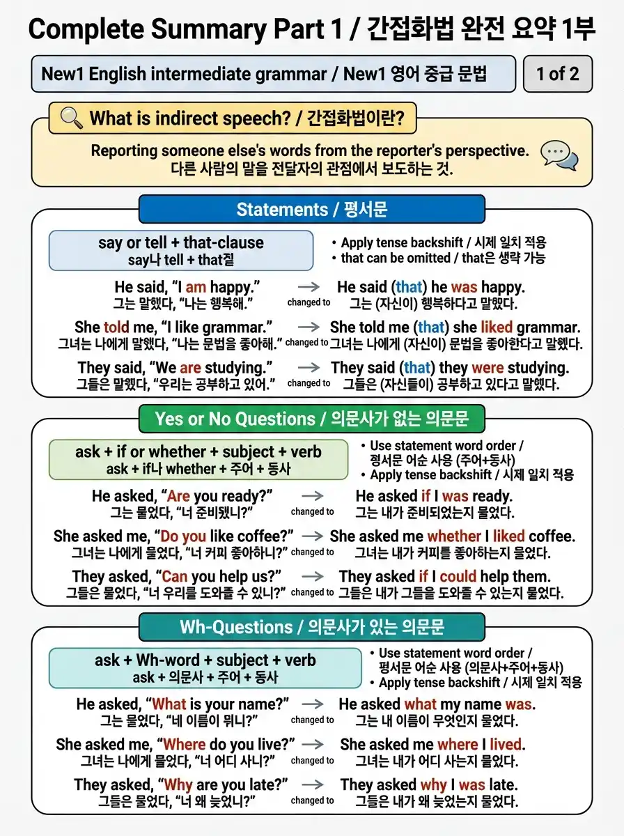 시제 Backshift 8가지 규칙 — 현재→과거/will→would/can→could/must→had to 등 변환표