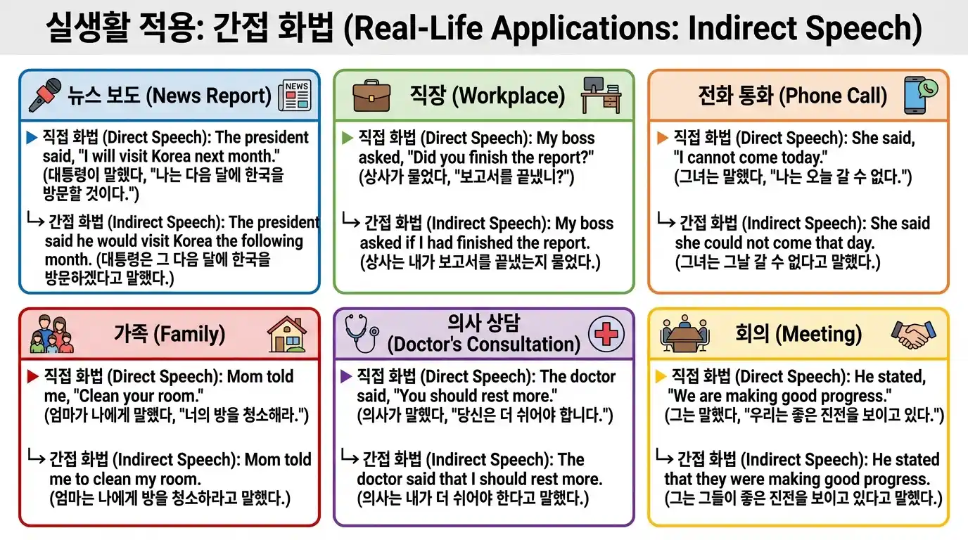 Yes/No 의문문 간접화법 — ask + if/whether + 주어 + 동사(평서문어순) 변환 예문 5개
