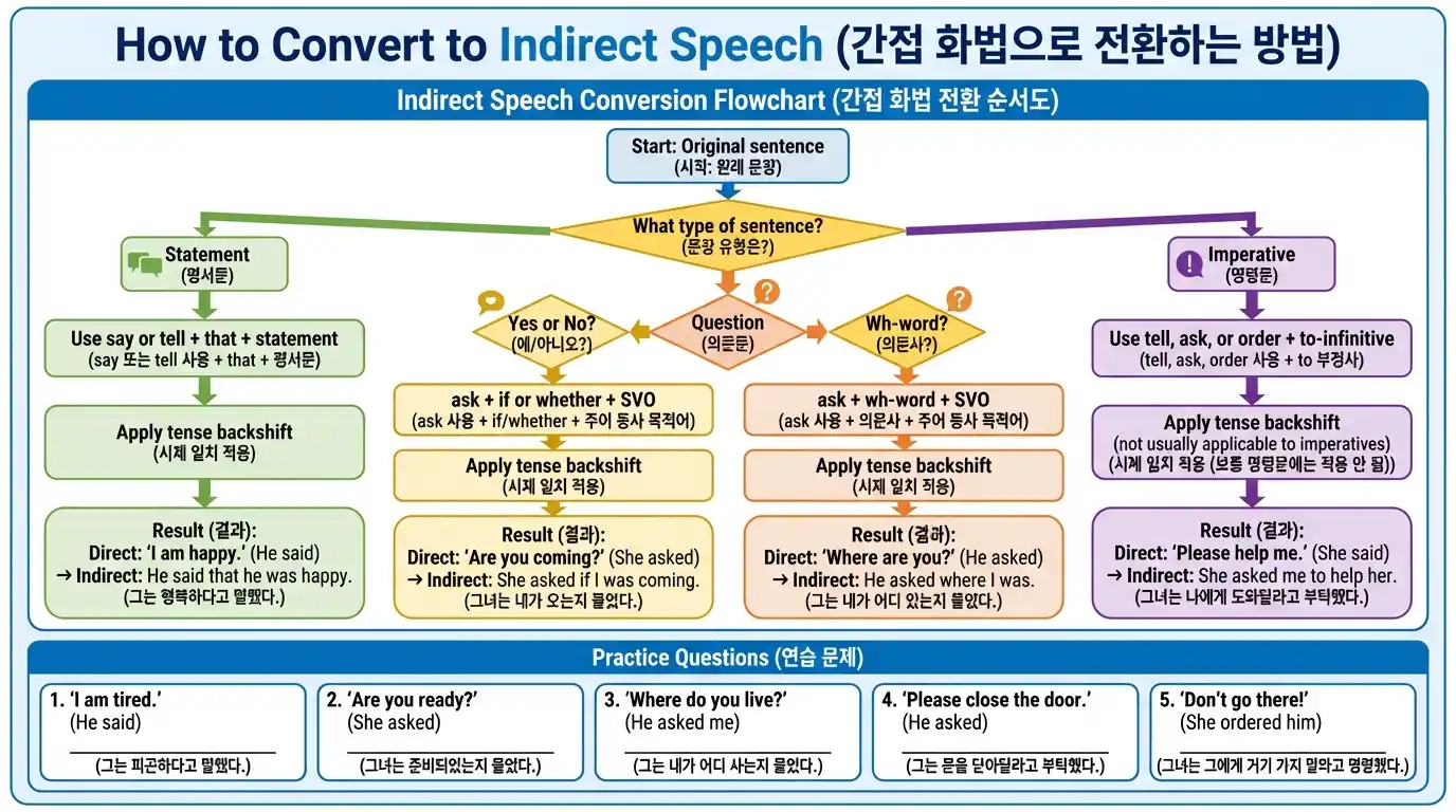 Wh- 의문문 간접화법 — ask + 의문사 + 주어 + 동사(평서문어순) 변환 예문 5개