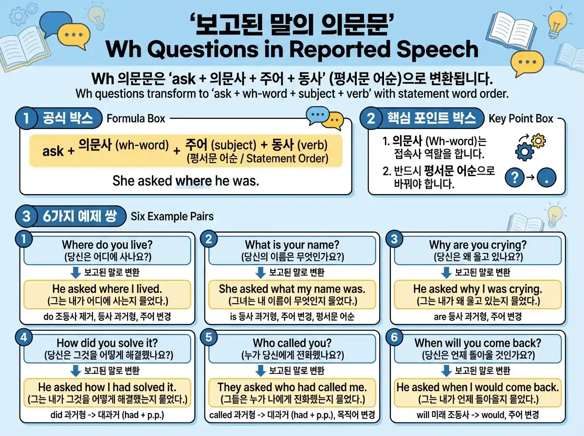 간접화법 유형 선택 플로우차트 — 평서문/Yes-No의문문/Wh-의문문/명령문 판별 후 변환 규칙