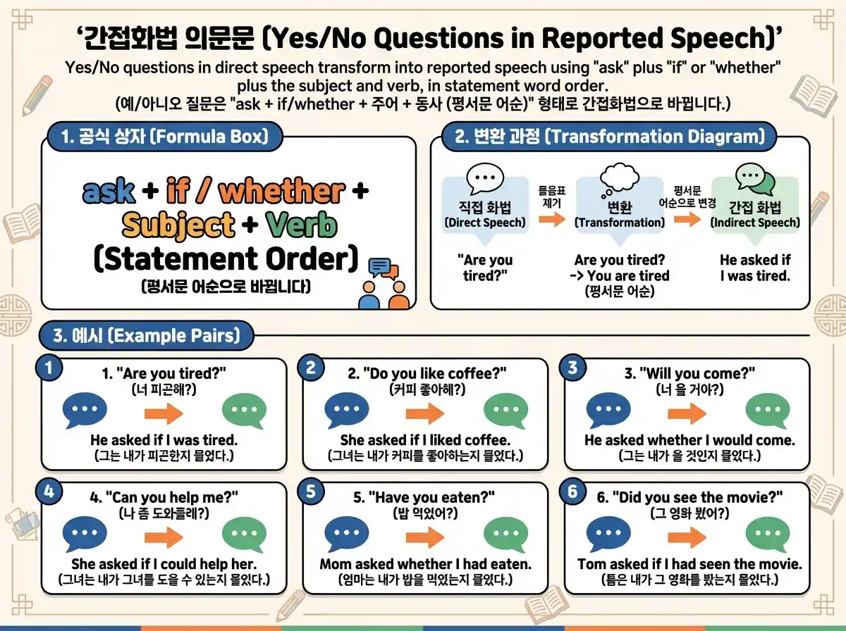 간접화법 실생활 응용 예시 — 대화/뉴스/소문/일기 등 다양한 맥락에서 간접화법 활용