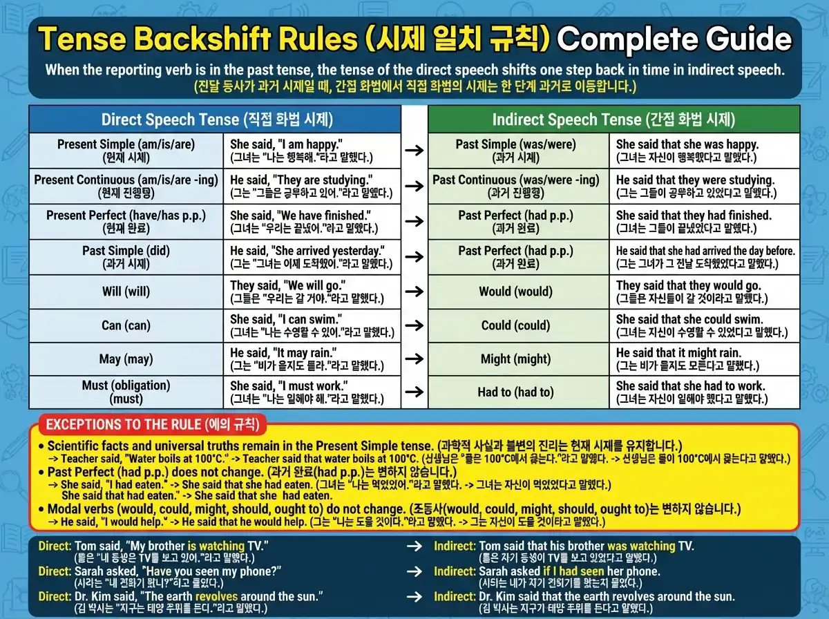 간접화법 완전 정리 1/2 — 평서문·의문문·명령문 변환 규칙 + 시제 Backshift 8가지 총정리