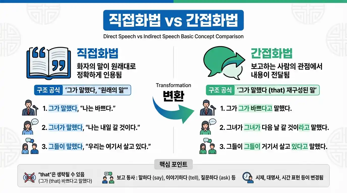 간접화법 완전 정리 2/2 — 시간·장소 표현 변화 10가지 + 예외 규칙 + 학습 전략