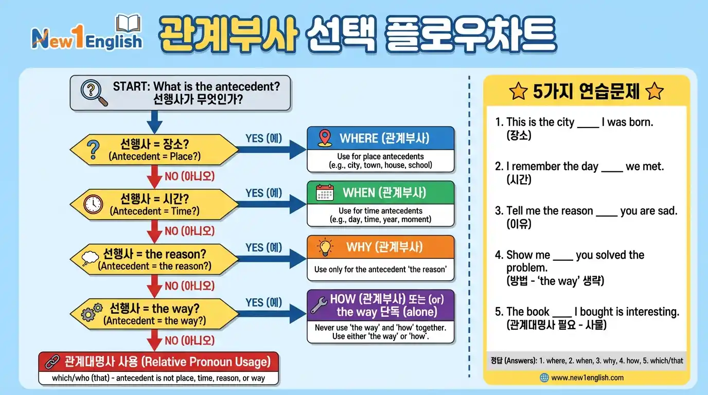 관계부사 선택 플로우차트 — 선행사 종류(장소/시간/이유/방법)에 따라 where/when/why/how 단계별 의사결정