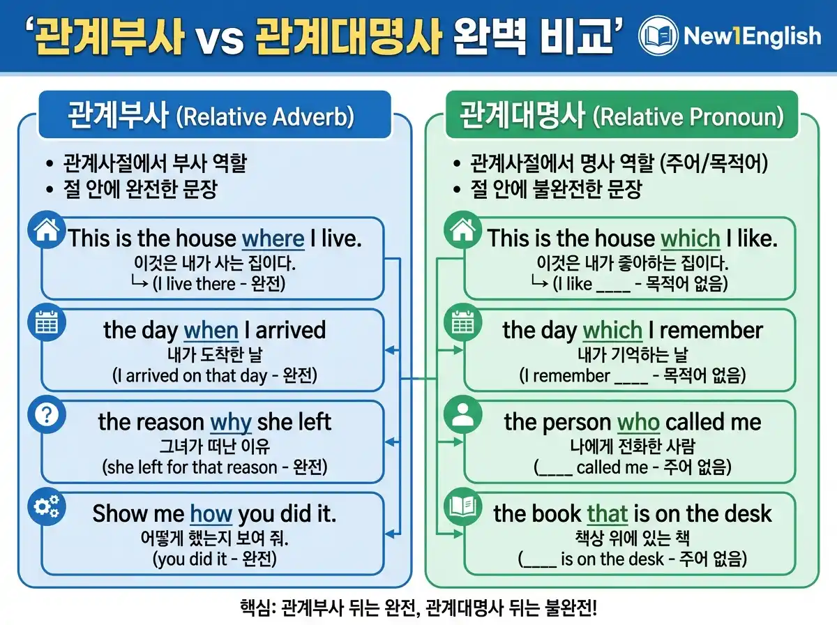 관계부사 vs 관계대명사 비교 — 완전한 문장(관계부사) vs 불완전한 문장(관계대명사) 구별법 + 예문 대조