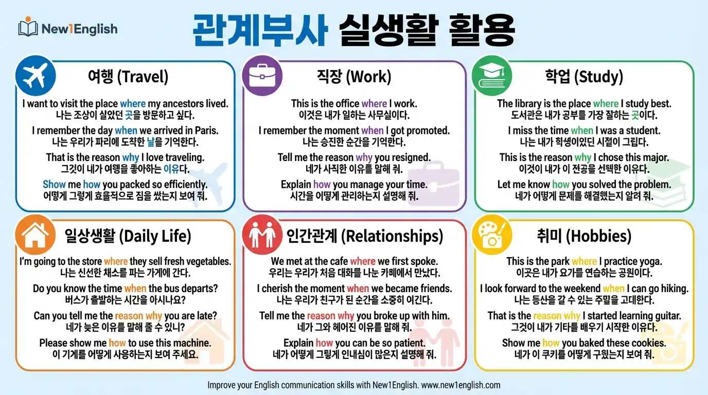 관계부사 기본 개념 차트 — where/when/why/how 4종 비교표: 선행사·대체 전치사+which·예문