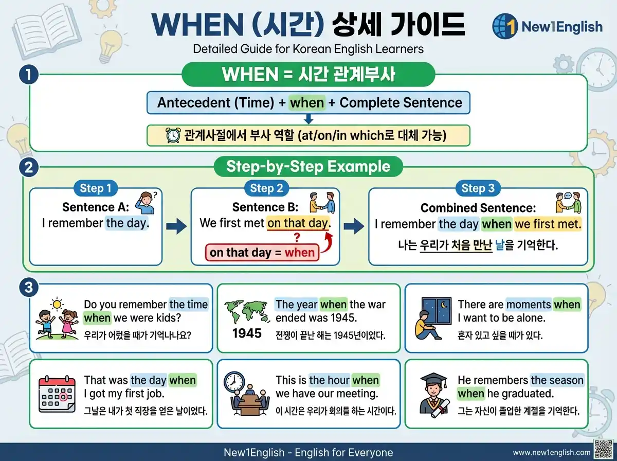 WHEN 시간 관계부사 상세 가이드 — in/on/at which 대체 + 6가지 예문(날/해/순간/계절/시기/시간)