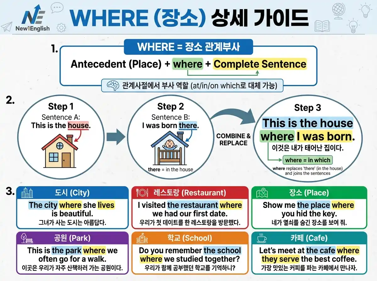 WHERE 장소 관계부사 상세 가이드 — in/at/on which 대체 + 6가지 예문(도시/나라/학교/사무실/집/장소)