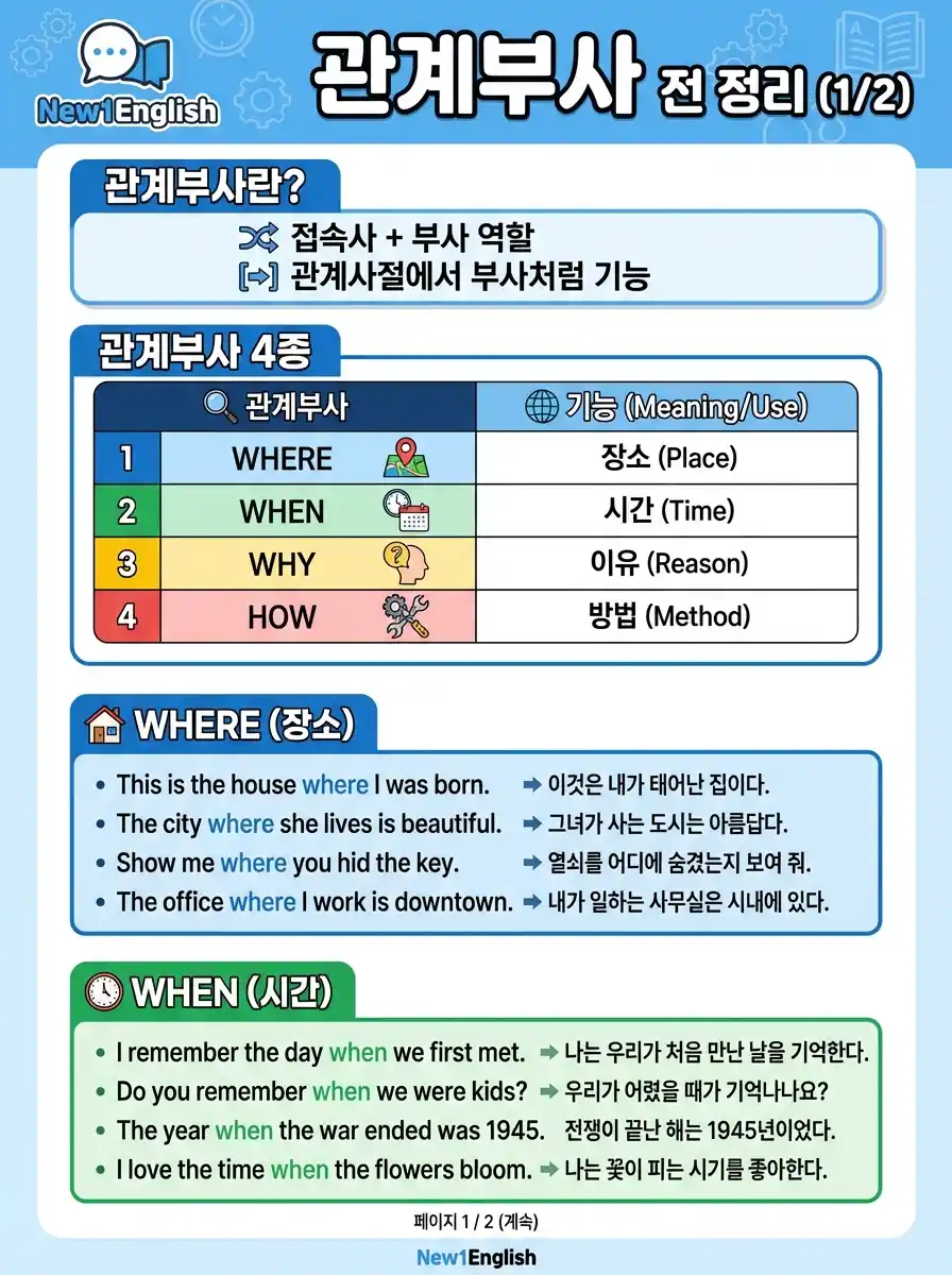 관계부사 완전 정리 1/2 — 정의 + where(장소)/when(시간) 형태·의미·예문 상세