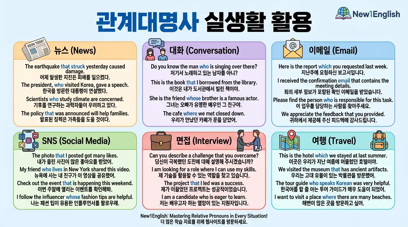 관계대명사 선택 플로우차트 — 선행사 종류·문장 내 역할 기준으로 who/whom/whose/which/that 단계별 의사결정